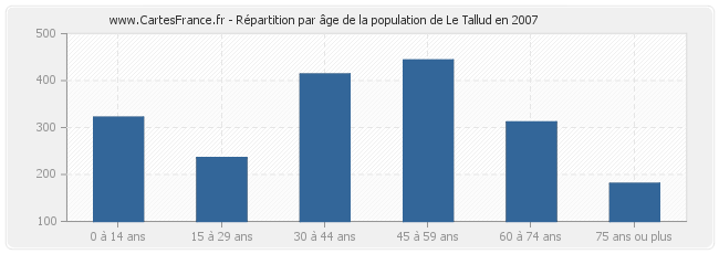 Répartition par âge de la population de Le Tallud en 2007
